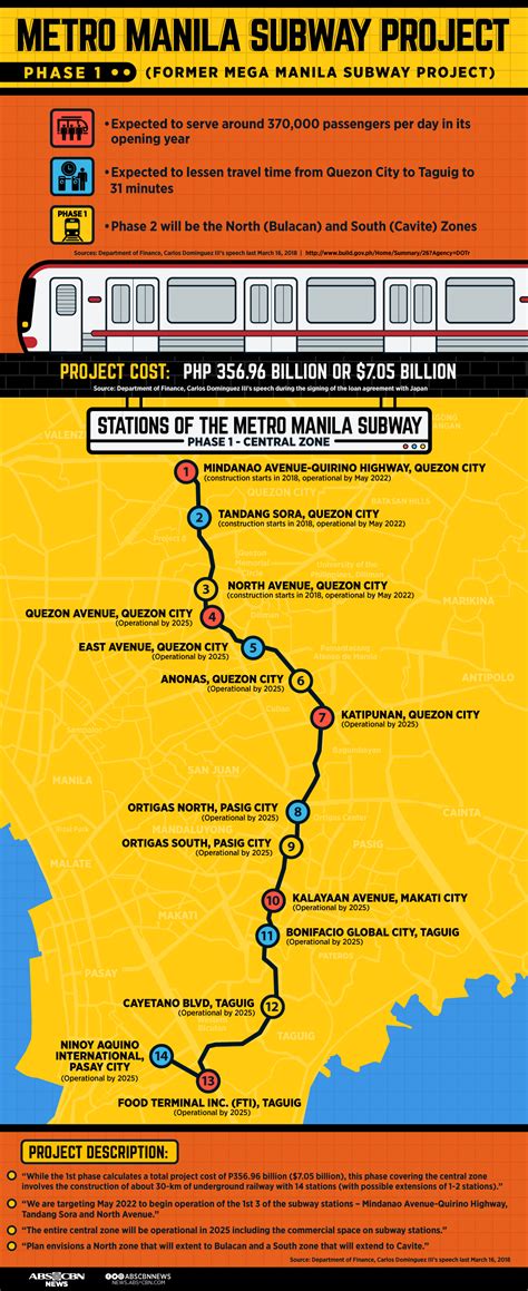The first purely underground railway system in the philippines has a planned span of 36 kilometers from quirino. Mega Manila Subway underway with 'Build, Build, Build ...