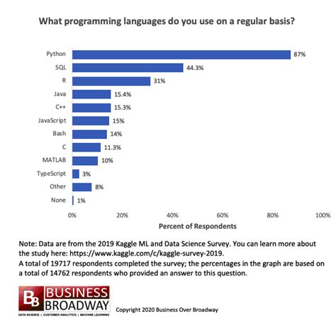 Usage Of Programming Languages By Data Scientists Python Grows While R