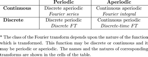 Fourier Transform Table Full Two Birds Home