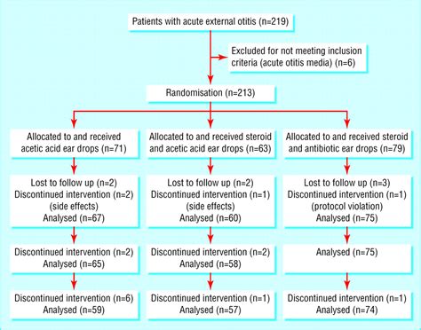 Clinical Efficacy Of Three Common Treatments In Acute Otitis Externa In