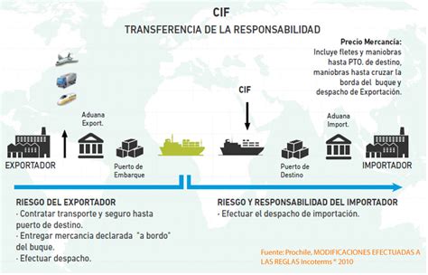 Incoterm Cif Comercio Internacional