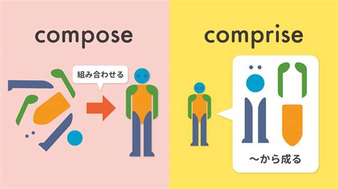 Compose と Comprise の違いとは？