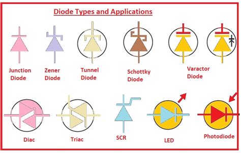 Types Of Diodes And Their Symbols