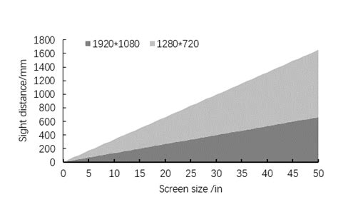 169 Screen Resolutions And Size Matching Table With Visual Range The