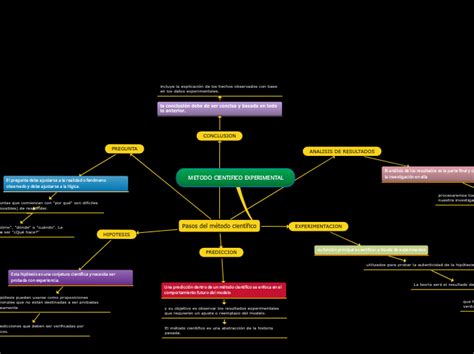 Metodo Cientifico Experimental Mind Map