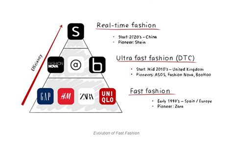 Infographic Evolution Of Fast Fashion Alpha Ideas