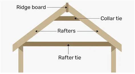 Framing Ceiling Joists And Rafters Uk Standard Sizes