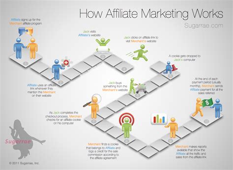 Affiliate Marketing For Dummies How To Start On The Right Foot