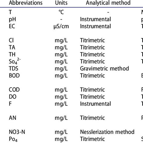 water quality parameters and their associated abbreviations units and download scientific