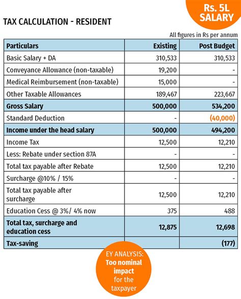 The income tax act of 1967 structures personal income taxation in malaysia, while the government's annual budget can change the rates and variables for an the malaysian government offers several tax deductions and benefits that expatriate workers who qualify as tax residents are eligible for. Tax Deduction Definition | Examples and Forms