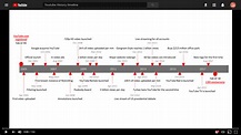 Youtube History Timeline - Office Timeline blog | History timeline ...