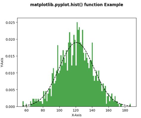Matplotlib Pyplot Hist In Python Geeksforgeeks
