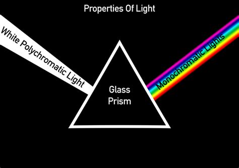 Properties Of Light The Basics Of Reflection And Refraction
