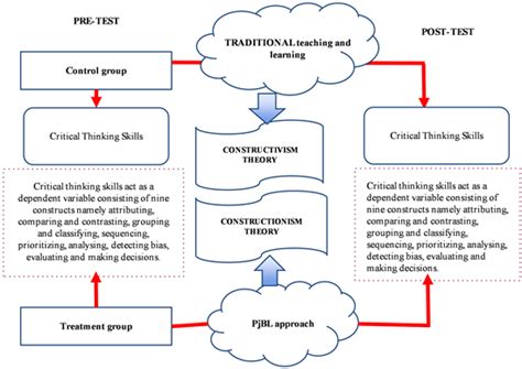 The Effect Of Project Based Learning Pjbl On Critical Thinking Skills