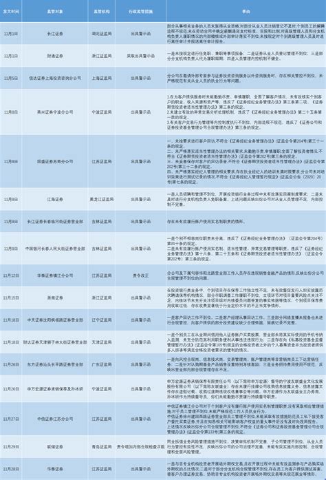 11月以来券商罚单已达17张：经纪、投行业务成“重灾区”