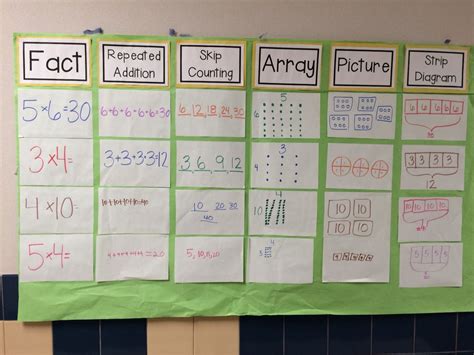 Arrays Skip Counting Multiplication Math Methods Learning Math