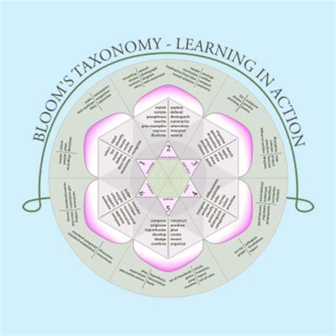 Blooms Taxonomy And Learning Games Knowledge Guru