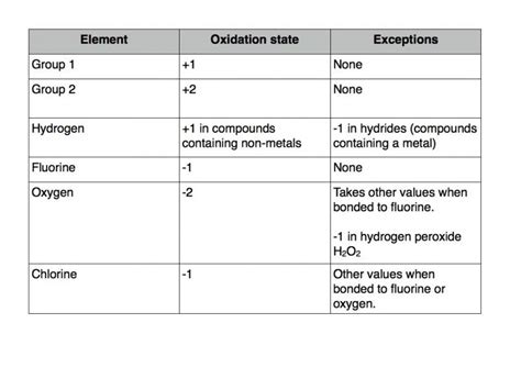 An Introduction To Oxidation State Online Chemistry Tutor