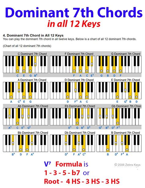 Dominant 7th Chord Piano Chords Chart Music Theory Piano Piano