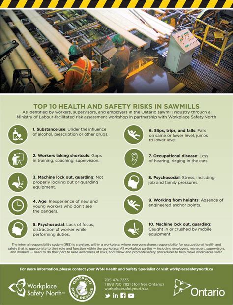 Jun 10, 2021 · the twin rivers paper company has earned the fssc 22000 certification for food packaging for its lyonsdale, mohawk valley and mill street mills in new york. Top 10 health and safety risks in Ontario sawmills ...
