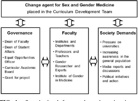 Figure 1 From A Successful Strategy To Integrate Sex And Gender