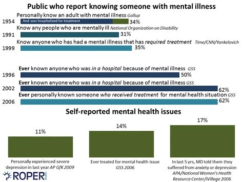 Public Attitudes About Mental Health Huffpost