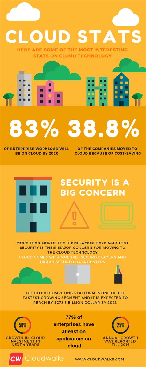 A Quick Look At Some Interesting Facts And Stats Related To Cloud