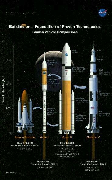 Spacex starship and its super heavy booster will be 118 meters (387 feet) tall when stacked. Pin by Vishal Kushwah on Space exploration | Space and astronomy, Space shuttle, Space exploration