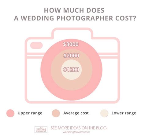 How Much Does A Wedding Photographer Cost 202223 Guide 2022