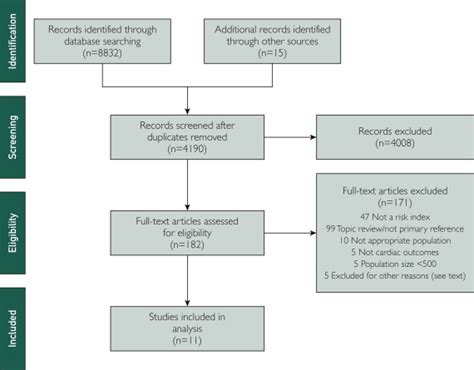 Examining Risk A Systematic Review Of Perioperative Cardiac Risk