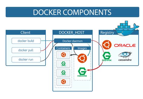 Docker Components Client Host Daemon Etc Knoldus Blogs Docker