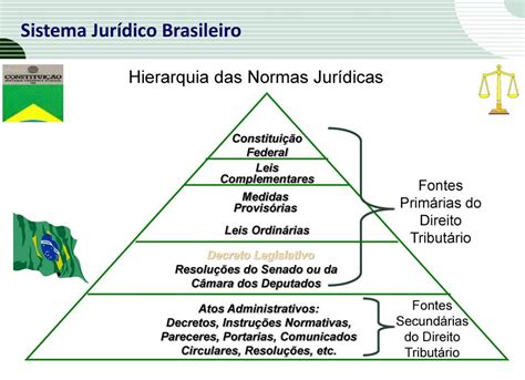Hierarquia Das Normas Juridicas Introdução Ao Direito Ii