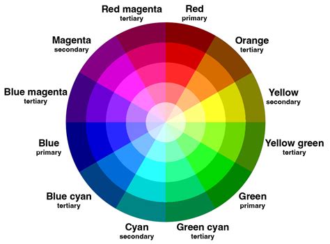 Additive And Subtractive Colours On The Colour Wheel Colour Theory