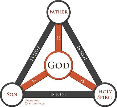 The Trinity