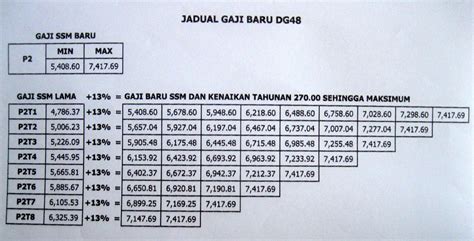 Jusa a merupakan tangga ataupun kelas tertinggi dalam kelas ini. Jadual Gaji SSM 2012 Bagi Gred DG41, DG44, DG48 dan DG52 ...