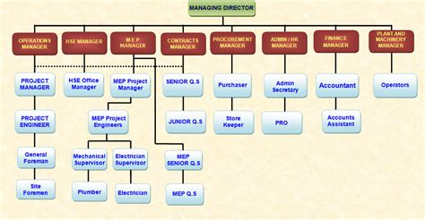 Organizational chart wikipedia, personnel recruitment organizational structure for, f a organization chart departmental objectives roles, 12 printable organizational chart of a company and its, construction company organizational chart introduction and. Al-Rawahi International | Management1