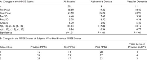 Summary Of Mini Mental State Examination Mmse Scores Download Table