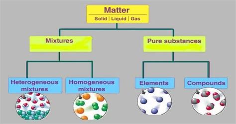 What Is A Pure Substance Definition Examples Compounds Mixtures
