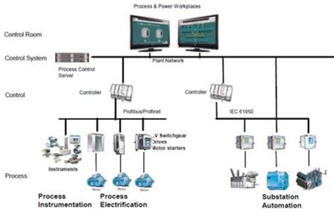 Plc Scada Based Process Automation Systems Urja Instrumentation