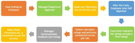 Purpose of performance appraisal can be broadly of two types viz; People and Organisations: Principles and Practice in ...