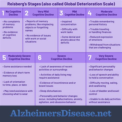 Alzheimers Stages
