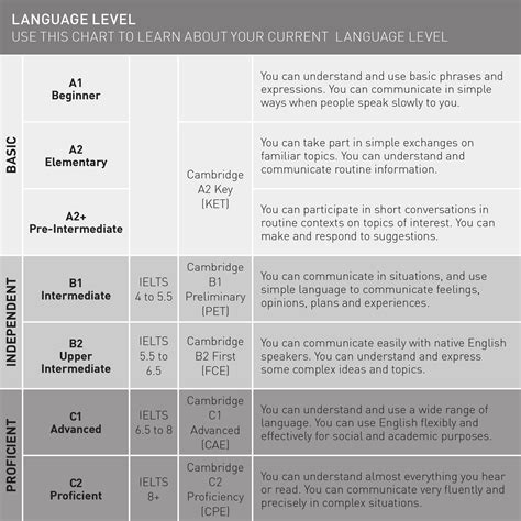 When it comes to learning a new language, you might also hear your learning level called language fluency. English language level guide | Bell English