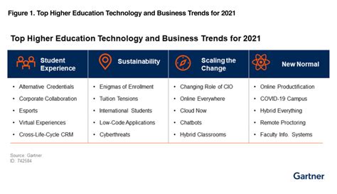 Gartner Report Top Technology Trends Impacting Higher Education In