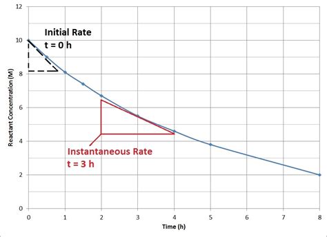 Reaction Rates Introductory Chemistry
