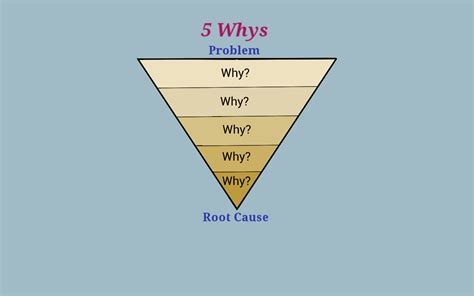 Leanvets Root Cause Problem Solving And The 5 Whys