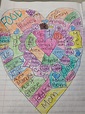 heart map student example | Heart map, Writers notebook, Map