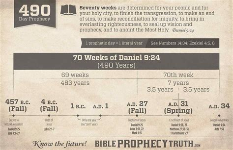 The Seventy Week Prophecy Amazing Sanctuary