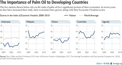 The country to top the list is hong kong. World Bank's Palm Oil Development Strategy Should Focus on ...