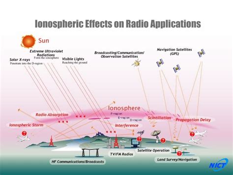 Ionosphere Archives Universe Today