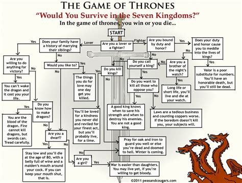 The kingdom of the north, the kingdom of the mountain and. Would You Survive In The Seven Kingdoms? - Game of Thrones ...